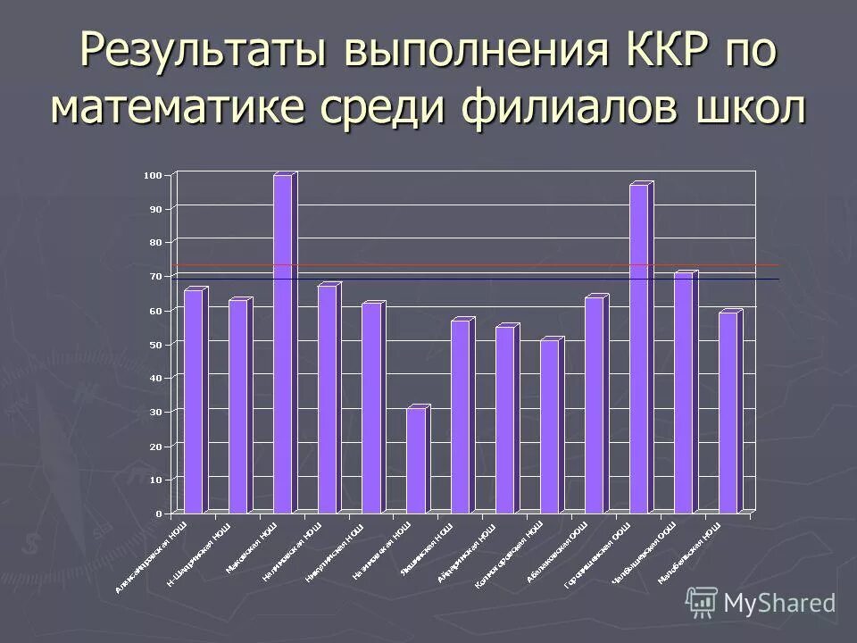 Значение переменной х. Виды презентаций проектов. В результате выполнения данной работы. Блок схема для выполнения алгоритма пост программы. Результат дипломной работы.