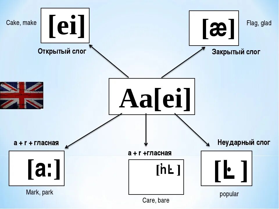 Звучит англ. Звук ei в английском языке. AA звуки в английском языке. AA чтение на английском. Правила чтения AA В английском.