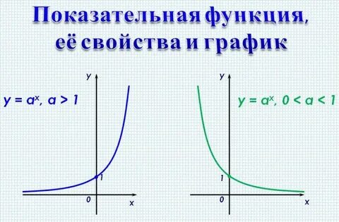 Степенная функция ее свойства презентация