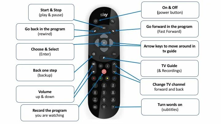 Function tv source. Кнопка pair. Кнопки для игры. Button on your remote. Astro remote.