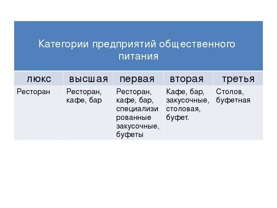 Класс предприятия общественного питания. Классы организаций питания. Предприятия общественного питания делятся на классы. Классы предприятий.