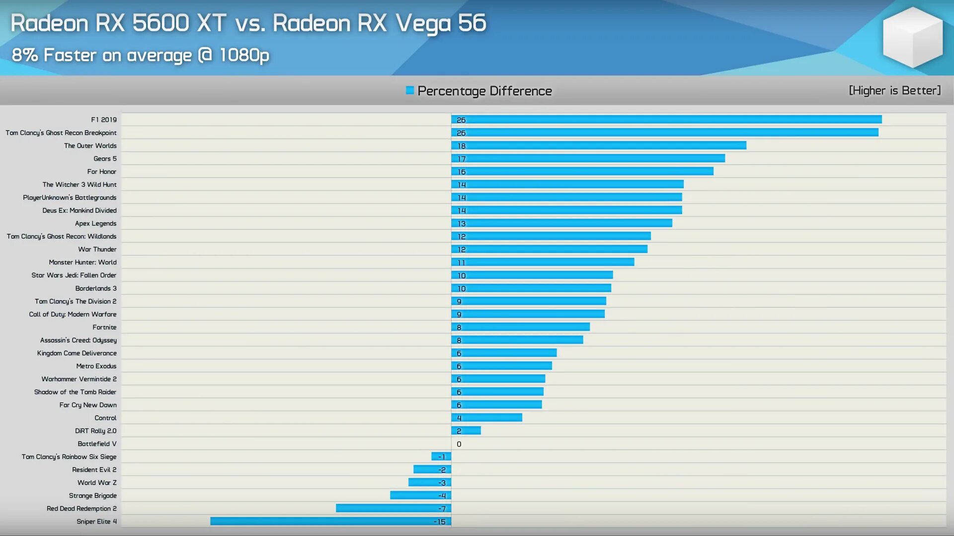 Amd vega сравнение. RX 5600 XT vs Vega 56. Vega56 vs 5500xt. 1070 Vs 5600xt. 1080 Vs Vega 56.