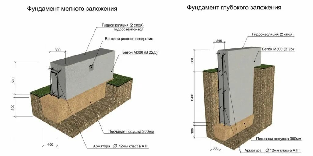 Глубина заложения - CormanStroy.ru