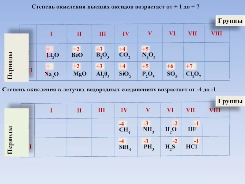 Оксиды металлов 1 группы. Степени окисления металлов 1 и 2 группы. Низшая степень окисления элементов 4 группы. Степени окисления элементов 8 группы. Степени окисления элементов 1 и 2 группы.