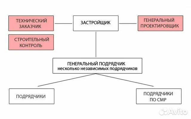 Схема технического заказчика в строительстве. Схема работы застройщика. Схема заказчик подрядчик. Структура заказчика застройщика в строительстве.