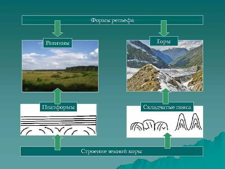 Выписать название форм рельефа россии. Равнинные формы рельефа. Платформы и равнины. Формы рельефа горы. Формы горного рельефа.