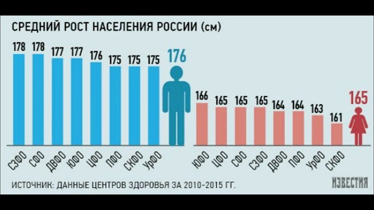 Статистика роста в россии