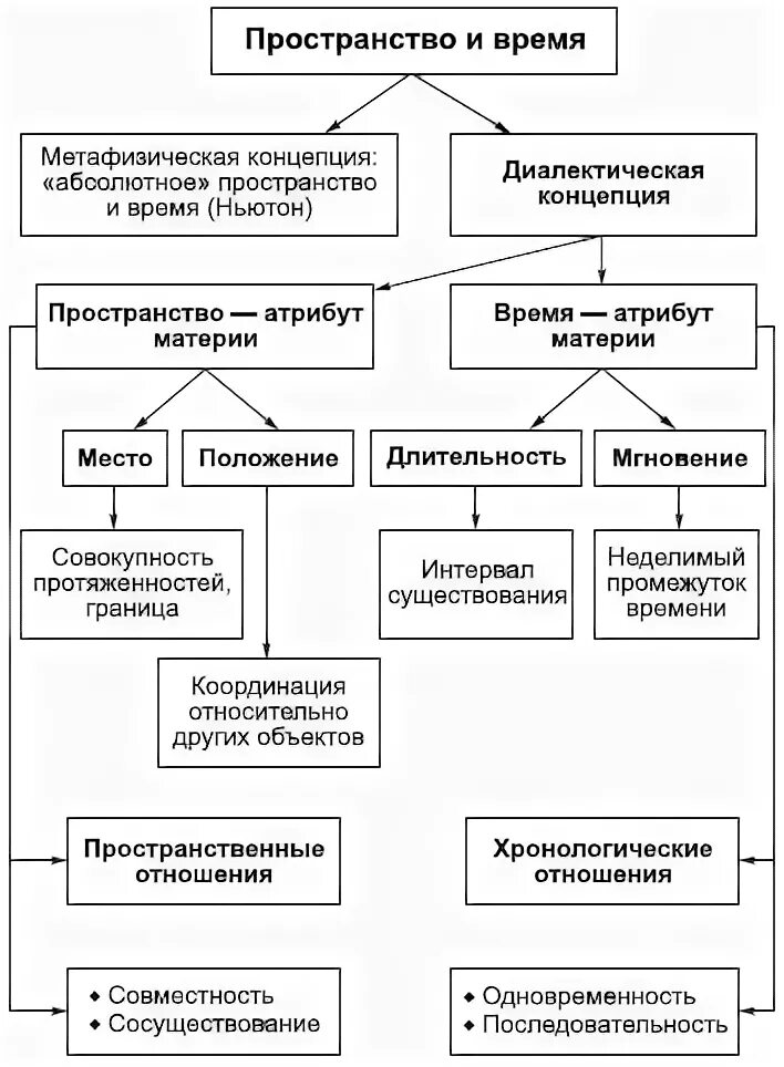 Понятие пространства и времени в философии. Концепции пространства и времени в философии. Свойства пространства и времени в философии таблица. Концепции времени в философии.