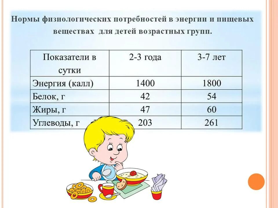 Нормы и режим питания 8 класс презентация. Потребность в пищевых веществах и энергии. Нормы питания для различных возрастных групп. Нормы физиологических потребностей в энергии и пищевых веществах. Потребность детей в основных пищевых ингредиентах.