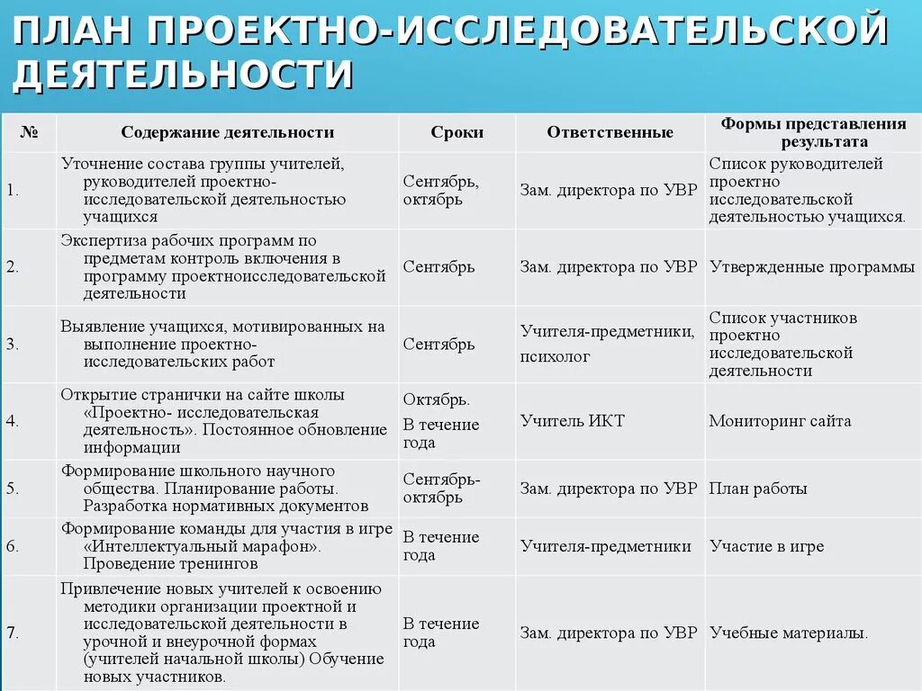 Мероприятия по организации класса. План проектно исследовательской работы. План исследовательской исследовательской работы. План проведения проектно-исследовательской работы. План работы исследовательского проекта.