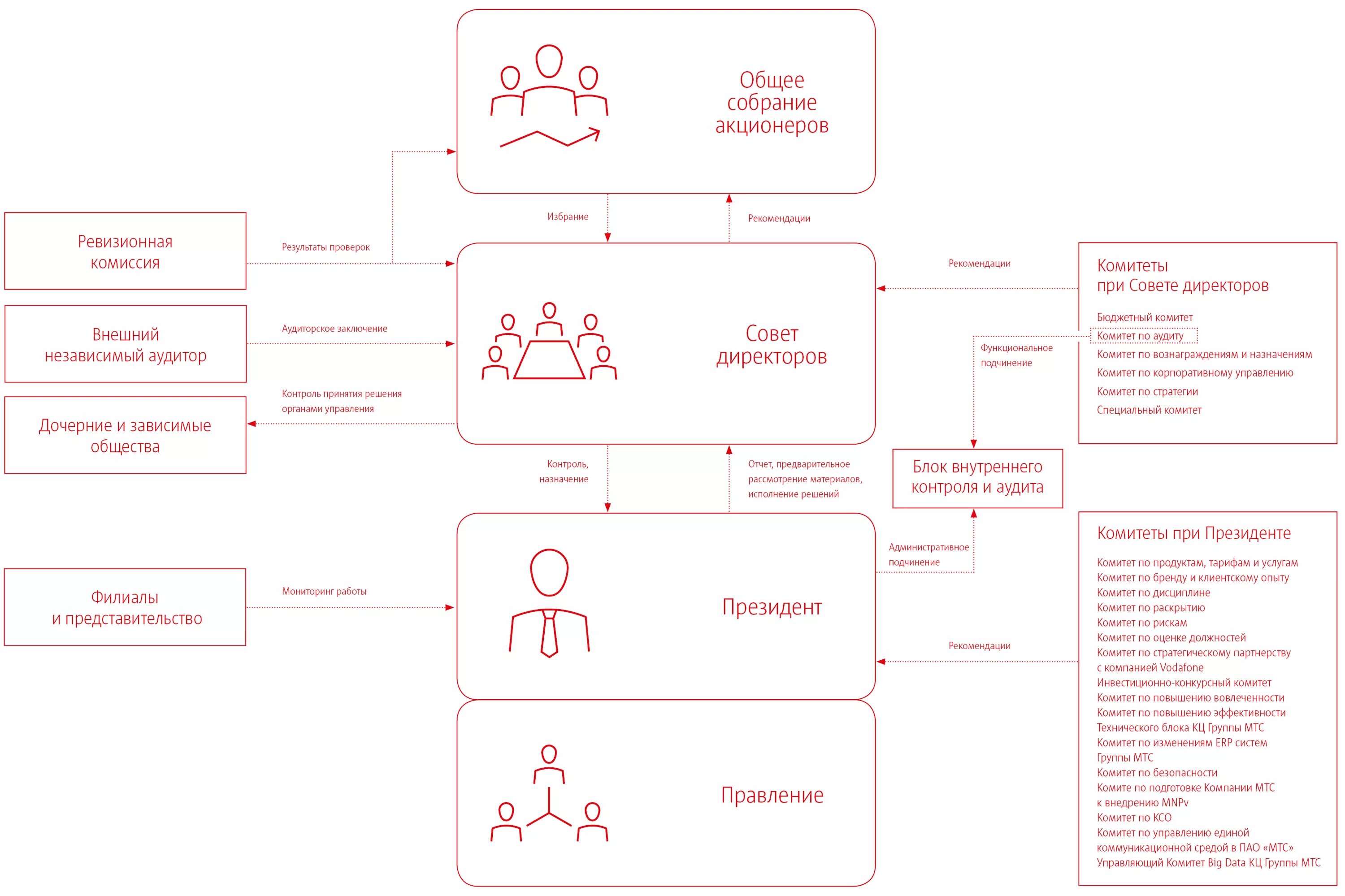 структура корпоративного управления мтс. организационная структура мтс схема. мтс структура компании. организационная структура управления мтс. организационная структура управления мтс.