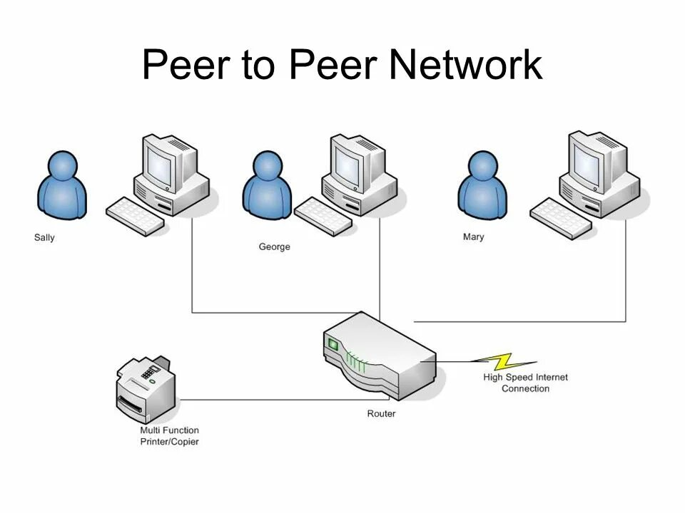 Peer to peer connection