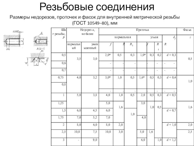 Размеры фасок гост. Фаска под резьбу м10. Проточка ГОСТ 10549-80. Стандарт резьбы метрической м4. Фаска для резьбы м6.