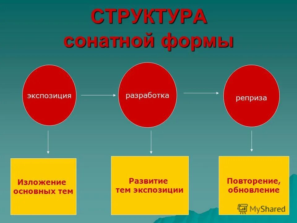 Строение сонатной формы. Сонатная форма экспозиция разработка. Сонатной форме: реприза,разработка,экспозиция. Сонатная форма в Музыке.