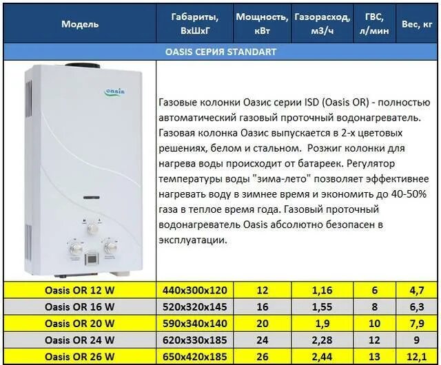 Рейтинг газовых колонок по надежности и качеству. Проточный водонагреватель газовый 18 КВТ диаметр дымохода. Газовая Проточная колонка Oasis 24 КВТ.