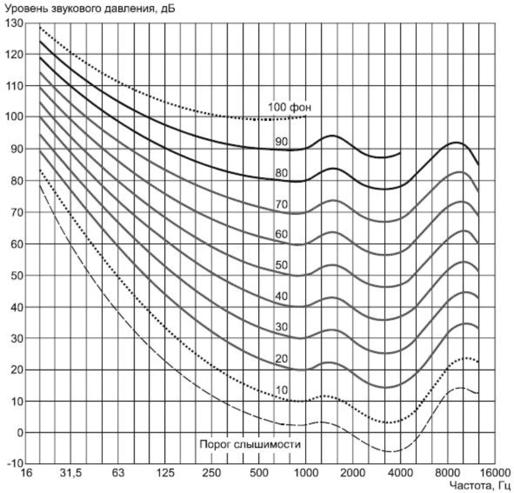 Звук уровня 4. Кривая громкости Флетчера-мэнсона. График Флетчера мэнсона. Кривые равной громкости Флетчера-мэнсона. Кривая АЧХ громкости.