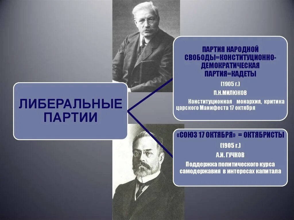 Какие были партии 1905. Либеральная партия России 1905. Либеральные партии 1905-1907. Либеральные политические партии 1905-1907 таблица. Лидеры либеральной партии 1905.