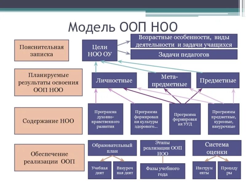 Этапы фгос современного. Структура ФГОС начального общего образования. Структура общеобразовательной программы. Структура ООП НОО схема. Структура образовательной программы.