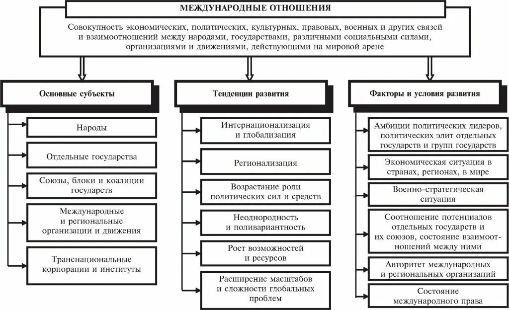 Схема международных отношений. Системы международных отношений таблица. Международные отношения схема. Виды международных отношений схема. Закономерности международных отношений.