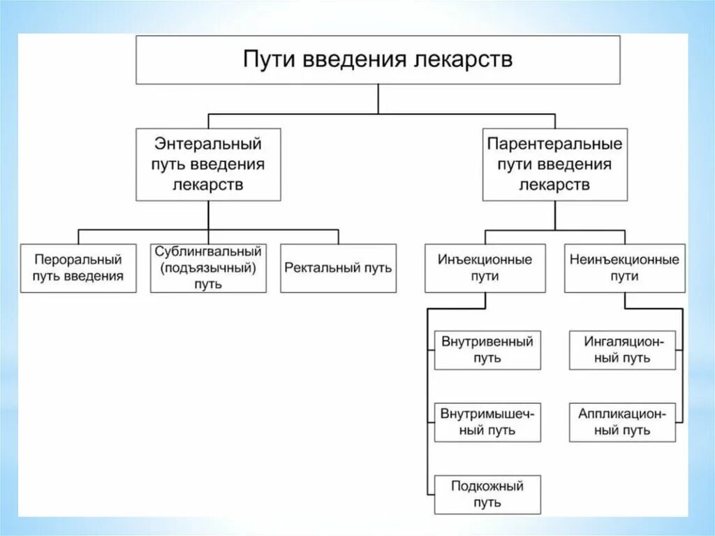 Пути и способы введения лекарственных средств. Классификация пути введения лекарственных веществ в организм. способы введения лекарственных веществ в организм таблица. парентеральный путь введения лекарственных средств в организм. перечислите пути введения лекарственных средств.