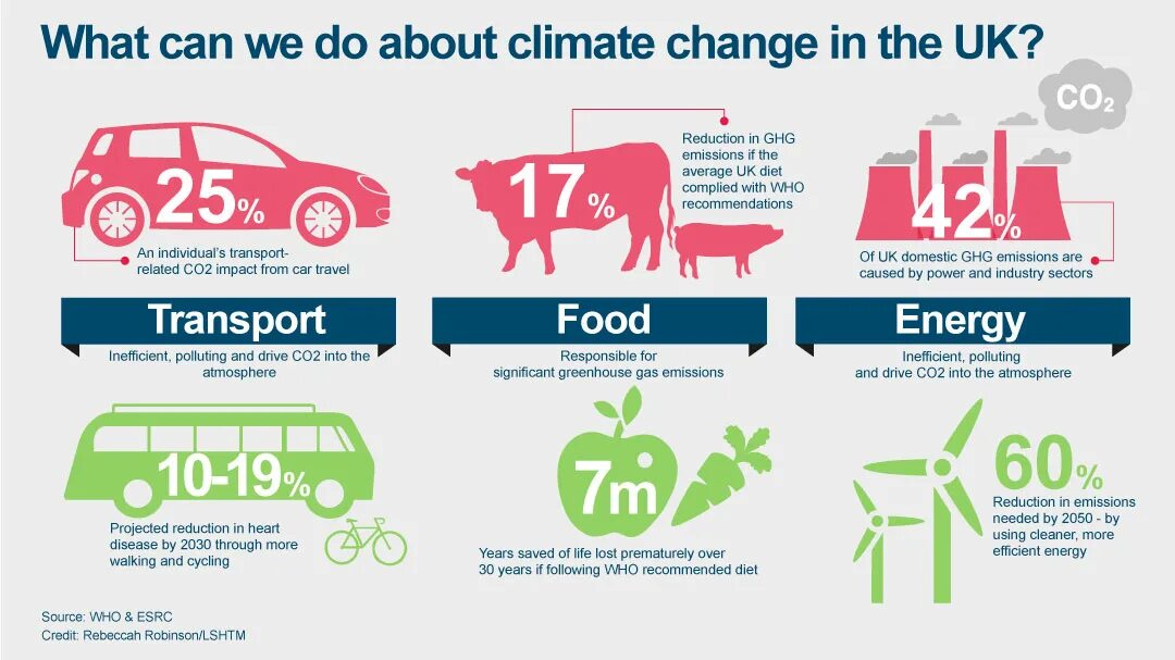 Climate change Effects. Climate change and Global warming. Climate change solutions. Глобальное потепление миф.