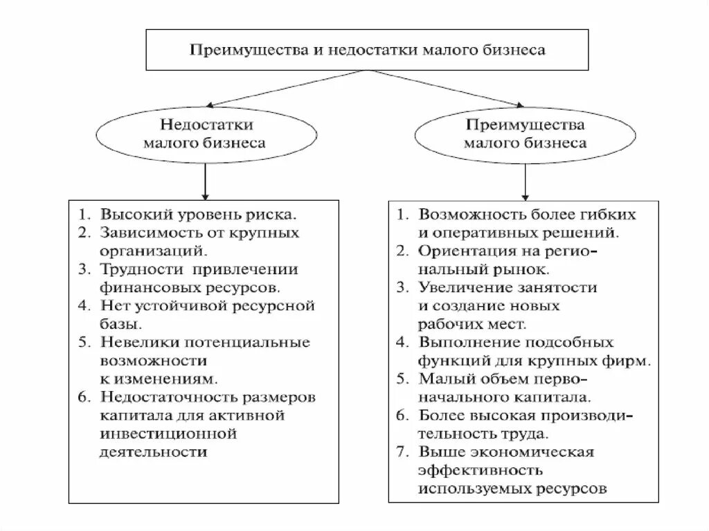 Преимущества малых организаций. Преимущества и недостатки малого предпринимательства таблица. Малое предпринимательство достоинства и недостатки. Достоинства и недостатки малого предпринимательства. Достоинства и недостатки малого предприятия.