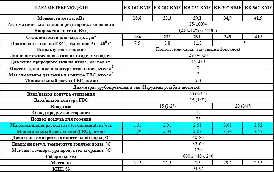 Расход газа 4 поколения. Потребление газового котла в час газа 24 КВТ. Расход газа газового котла 24 КВТ В сутки. Газовый котел 24 КВТ расход газа в час. Расход газа газового котла 12 КВТ для отопления.