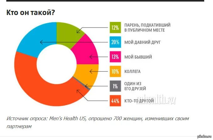 Сколько процентов девушек