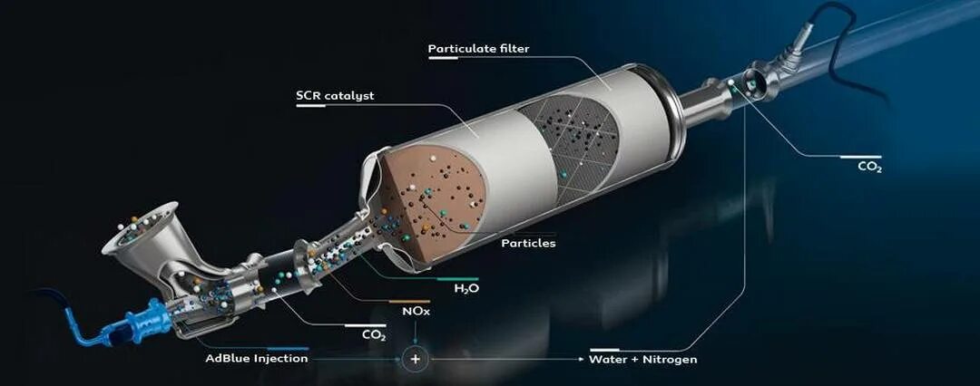 Очистка отработавших газов. Фильтр твердых частиц выхлопа дизельных двигателей. Конструкция сажевого фильтра. Система очистки выхлопных газов SCR. Система выхлопа евро 6.