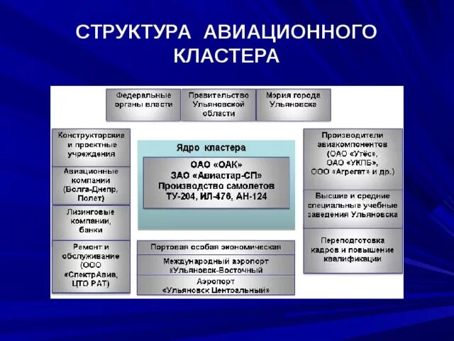 Состав кластеров. Авиастар структура организации. Организационная структура Авиастар СП. Организационная структура предприятия Авиастар. Структура авиационного завода.