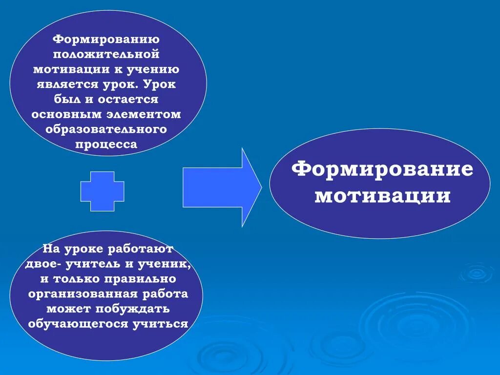 Мотивация деятельности учащихся на уроках. Формирование положительной мотивации. Формирование мотивов учения. Формирование школьной мотивации. Изучение и формирование мотивов учения..