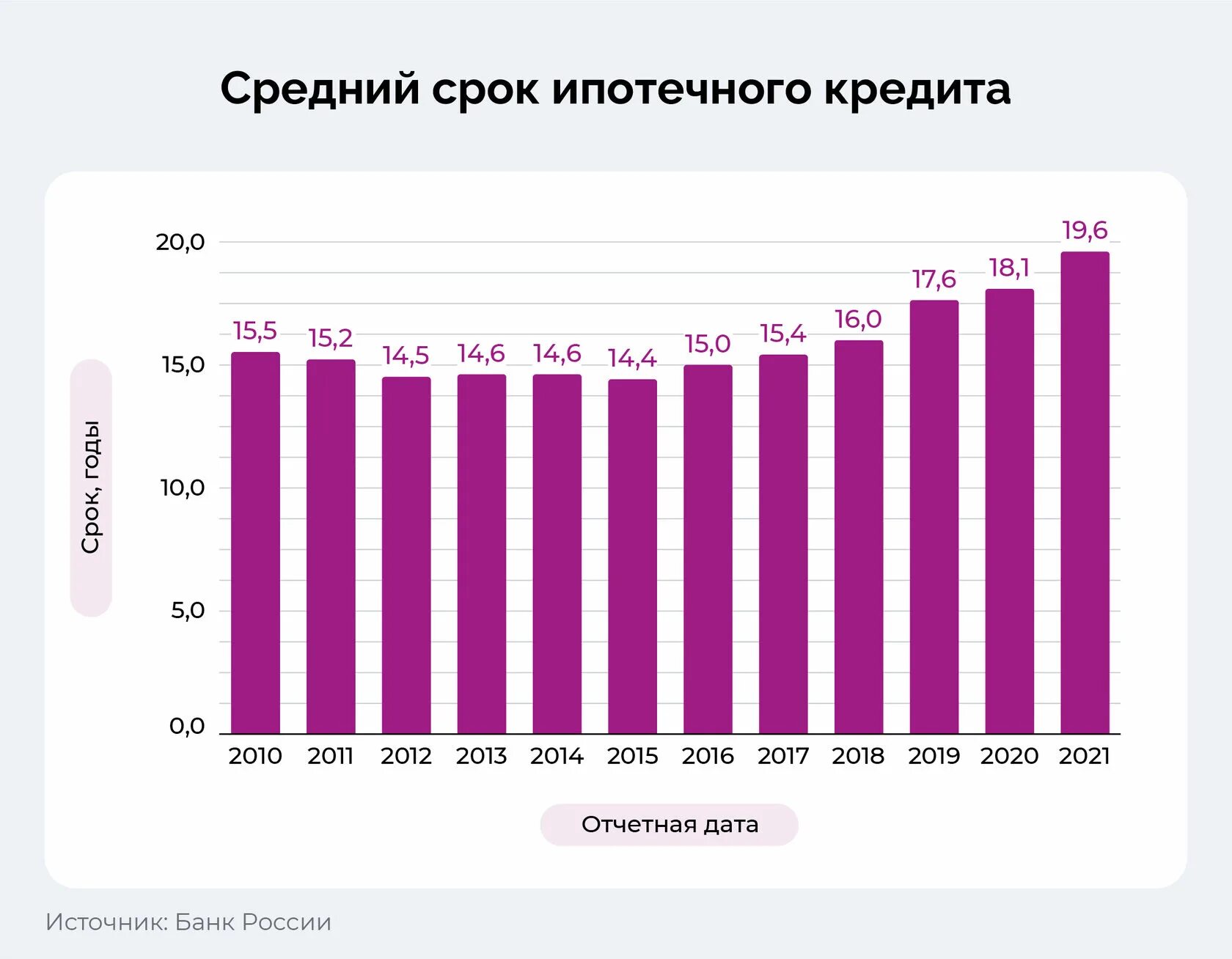 Ипотечные кредиты 2023. Средний срок ипотеки. Сроки ипотечного кредитования. Средний срок кредита. Средний срок ипотеки в России.