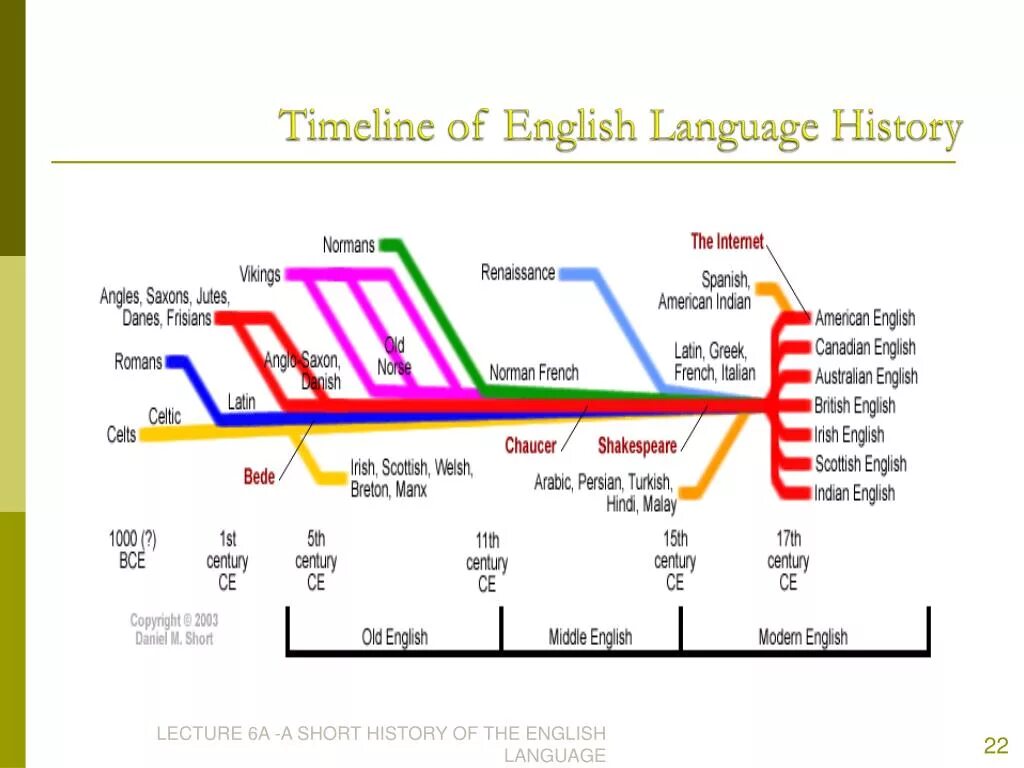 The Origin of the English language. History of English language timeline. Development of English language. Timeline в английском языке.