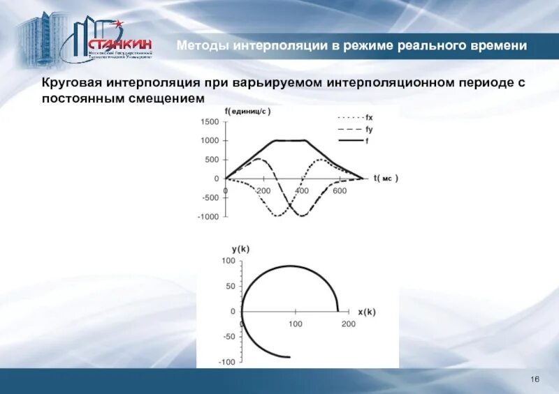 Интерполяция времени. Методы интерполяции. алгоритм интерполяции. сплайновая интерполяция. методика интерполяции.