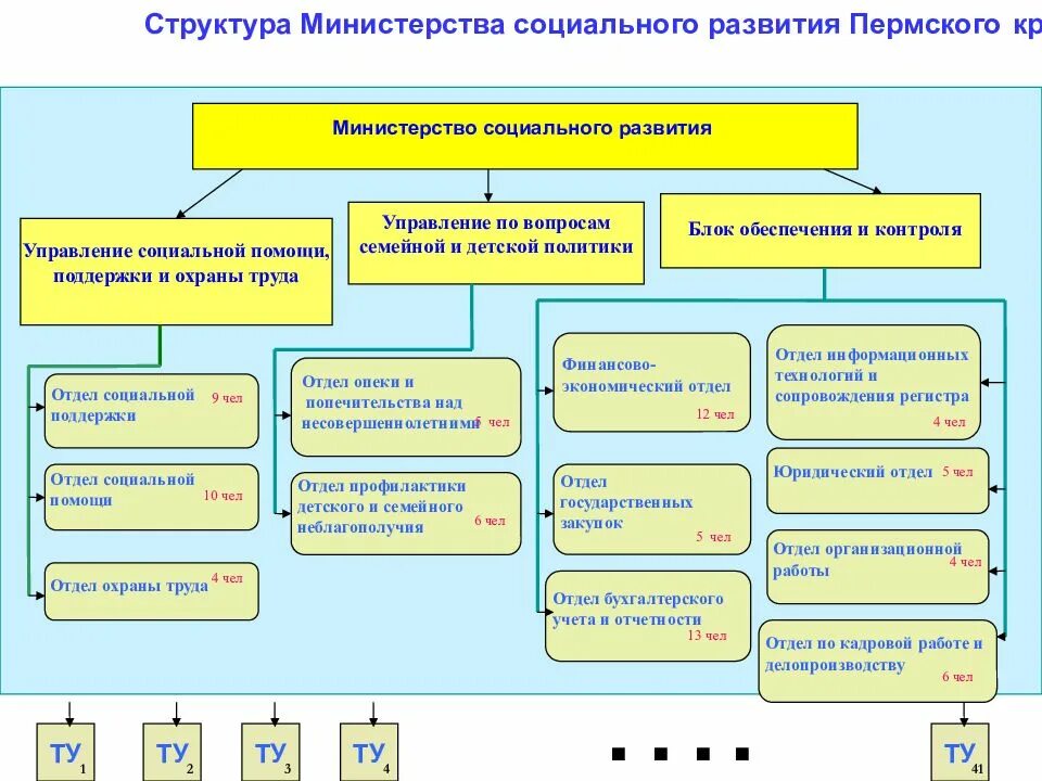 Министерство социальному обеспечению рф. Структура Министерства социального развития Пермского края. Организационная структура управления социальной защиты населения РФ. Министерство социального развития Пермского края схема. Структура Министерства социального развития Пермского края схема.