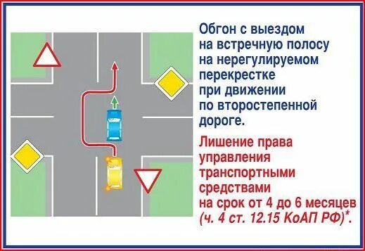 Выезд на полосу встречного движения. Обгон на нерегулируемом перекрестке с выездом на встречную. Обгон на перекрестке штраф. Обгон на нерегулируемом перекрестке. На встречную полосу в результате