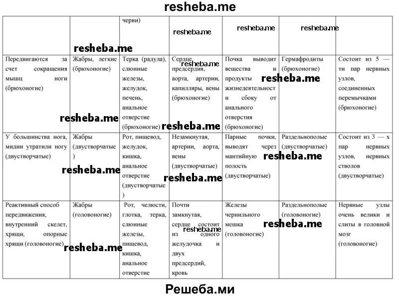 Таблицу основные этапы эволюции органического мира Main Stages of Human Evolution 2021 Биология ЕГЭ-2023 VK
