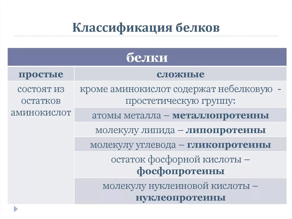 Сложные белки группы. Классификация белков. Классификация простых белков. Белки классификация белков. Классификация белков простые и сложные.