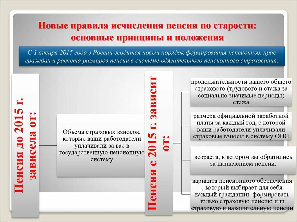 Назначение и выплата пенсий по старости. Принципы пенсионного обеспечения. Порядок формирования пенсии по старости. Принципы пенсионного обеспечения в РФ. Порядок назначения и выплаты пенсии по старости.