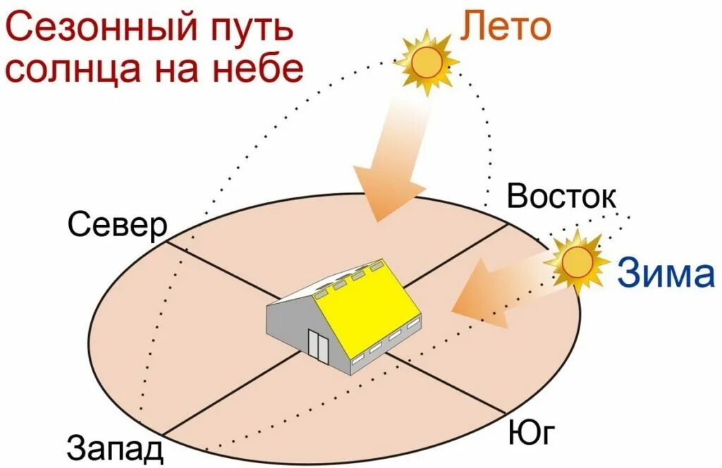 Сутки сторону. Движение солнца по сторонам света. Расположение солнца по сторонам света. Расположение теплицы по сторонам света. Ориентация дома по сторонам света.