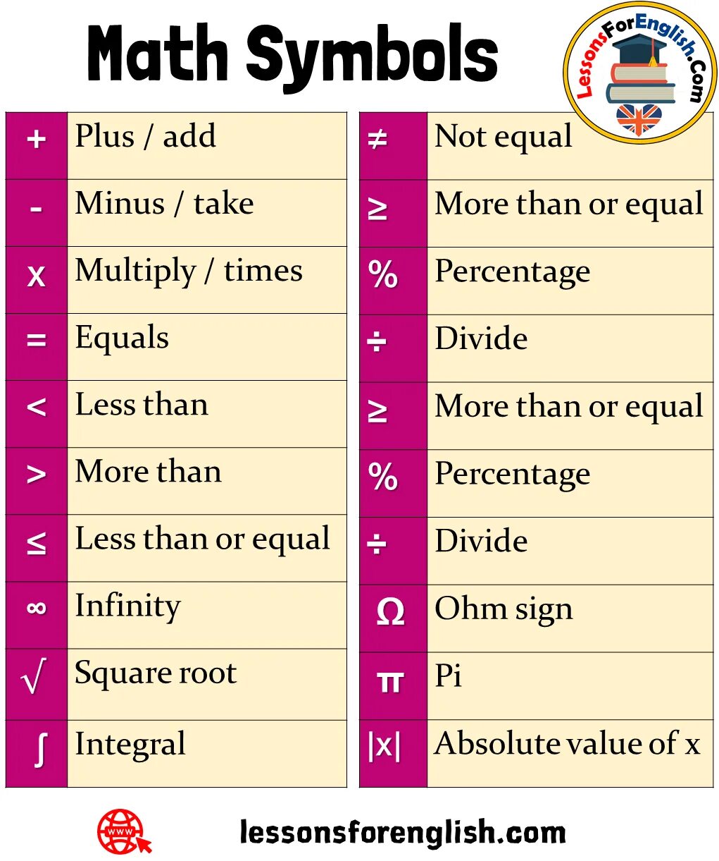 Плюсы и минусы на английском. English name of symbol. Math signs in English. Минус на английском. Про плюс на английском