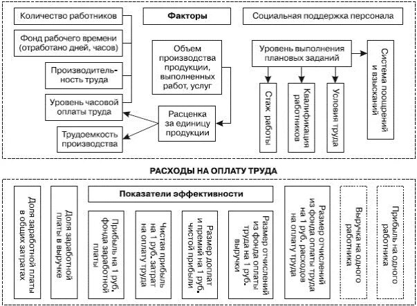 Повышение эффективности использования труда. Показатели эффективности затрат на оплату труда. факторы влияющие на трудовые показатели. резервы и факторы повышения эффективности использования. оплата труда эффективность расходов.