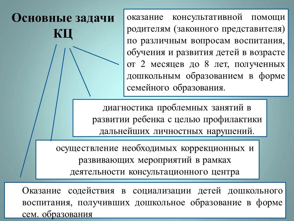 Оказание консультативной помощи родителям. Оказание консультативной и методической помощи родителям. Основные цели оказания консультативной помощь. Задачи оказания методической помощи.