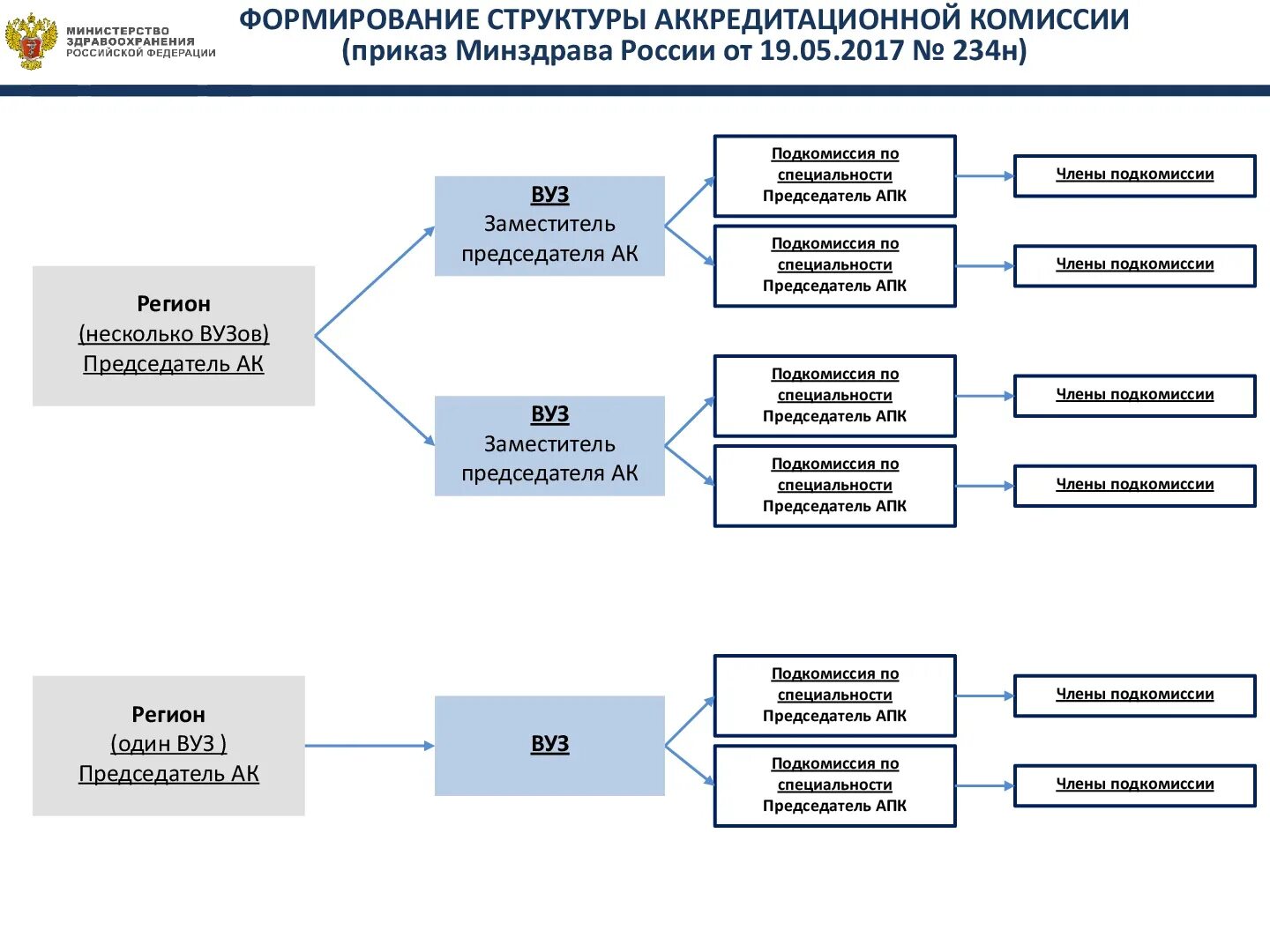 Формирование состава