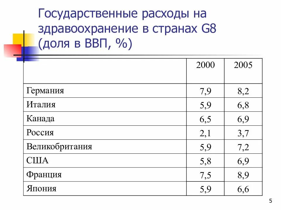 Расходы на здравоохранение в России от ВВП. Расходы на здравоохранение по странам.