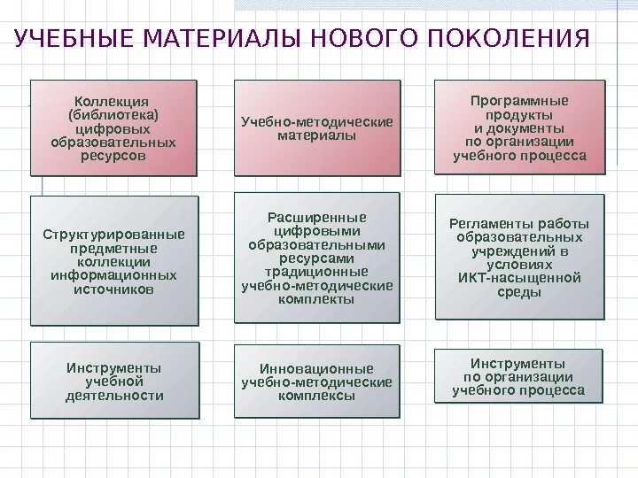 Виды учебных материалов