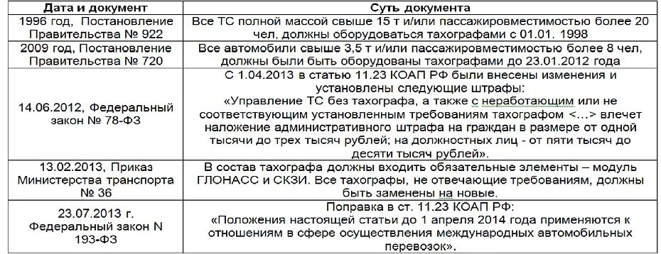 Просрочена карта водителя штраф. Штраф за отсутствие карты водителя. штраф за езду без карты тахографа. штраф за отсутствие карты тахографа. штраф за езду без карты водителя.