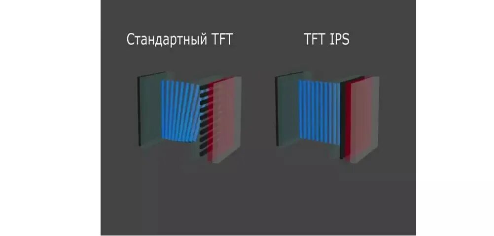 Тип монитора ips. Тип матрицы экрана TN. Технология матрицы IPS И TFT. Типы матриц мониторов. Матрица экрана IPS.