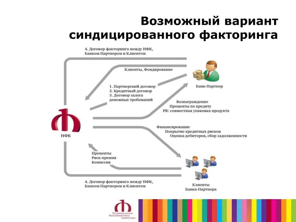 Факторинг. Рынок факторинга. Факторинг реклама. Слайд факторинг.