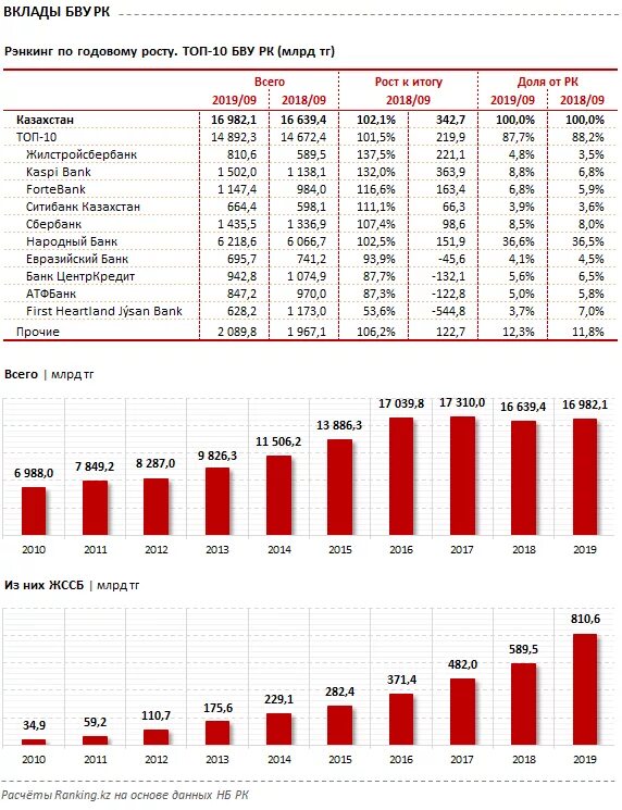 2018 bank 2018. Казахстан рынок депозитов. Жилстройсбербанк депозит. Жилстройсбербанк депозит калькулятор. Депозиты банков 2018.